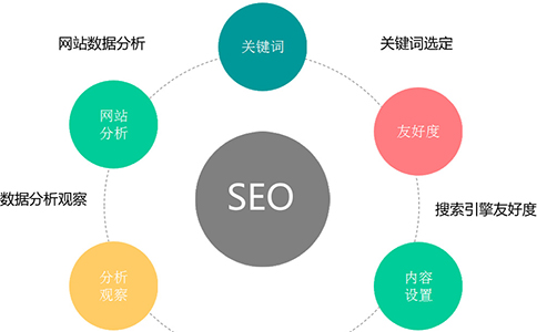 浅析关于网站seo优化常见的错误观点